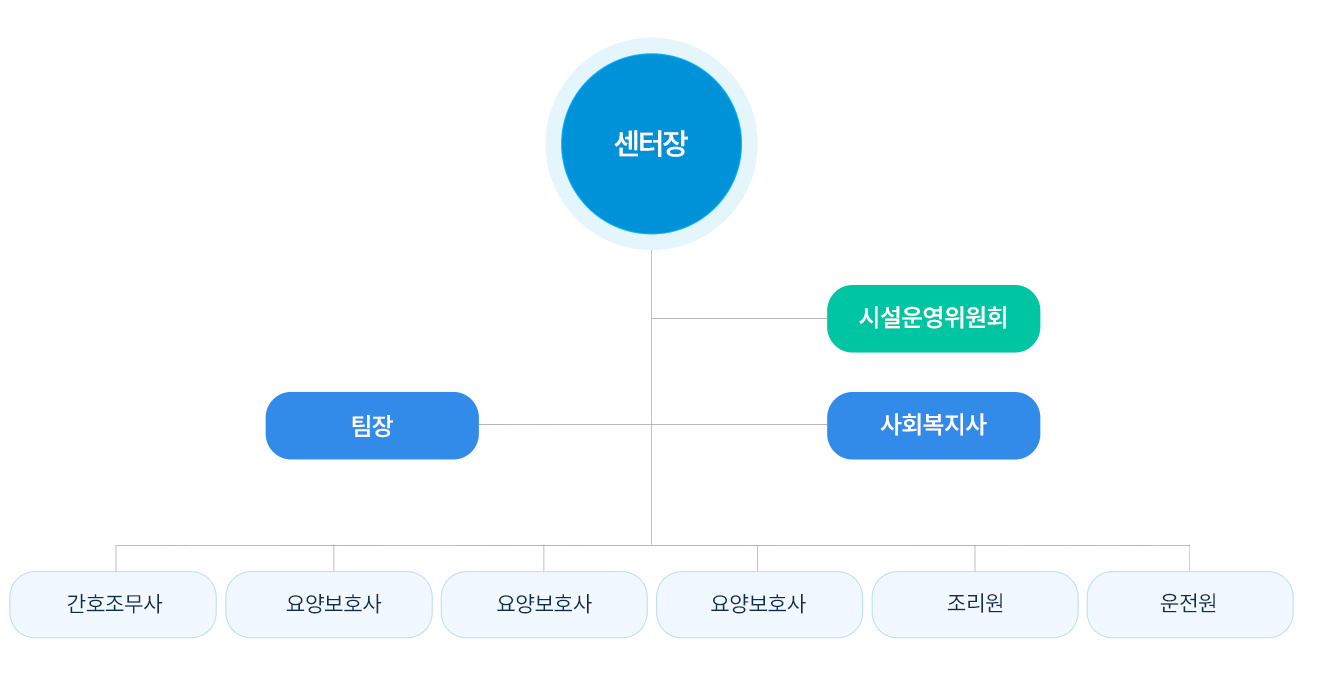 조직도